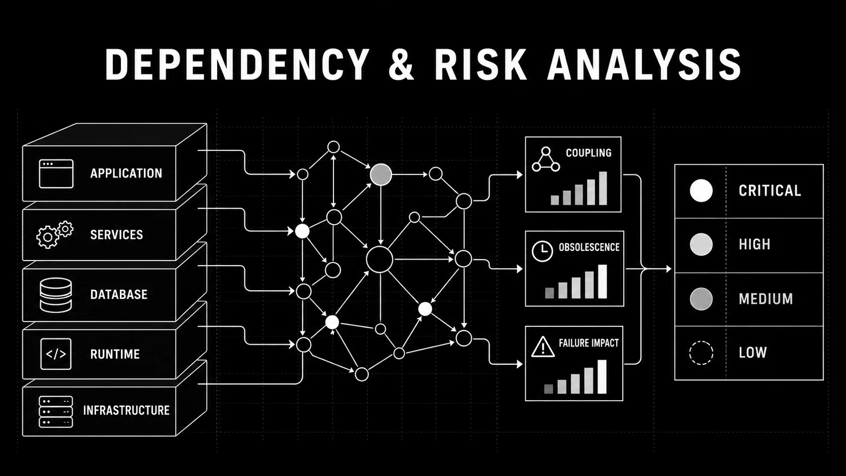 Legacy software dependency and risk analysis across application, services, database, runtime, and infrastructure layers