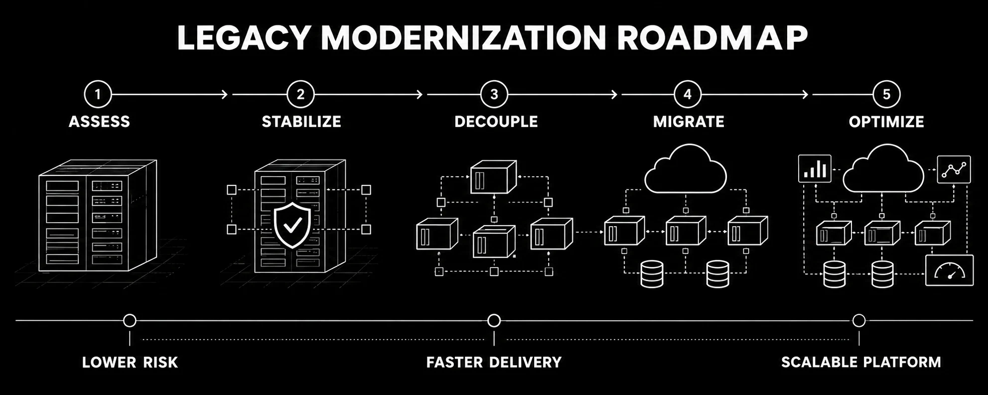 Five-stage legacy modernization roadmap: assess, stabilize, decouple, migrate, and optimize